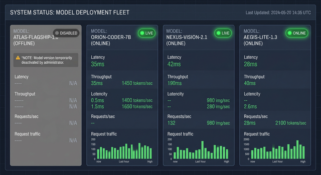 One disabled flagship model card grayed out while three sibling model cards stay green in a live status panel