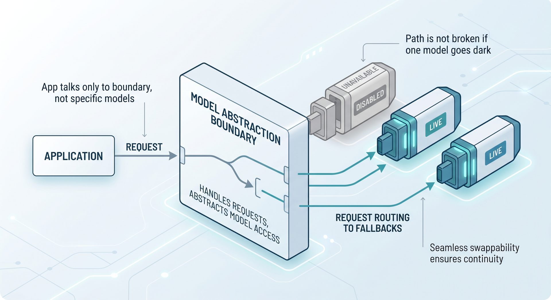 One request routed through a single provider boundary to three swappable model backends, one unplugged and grayed out, two live.